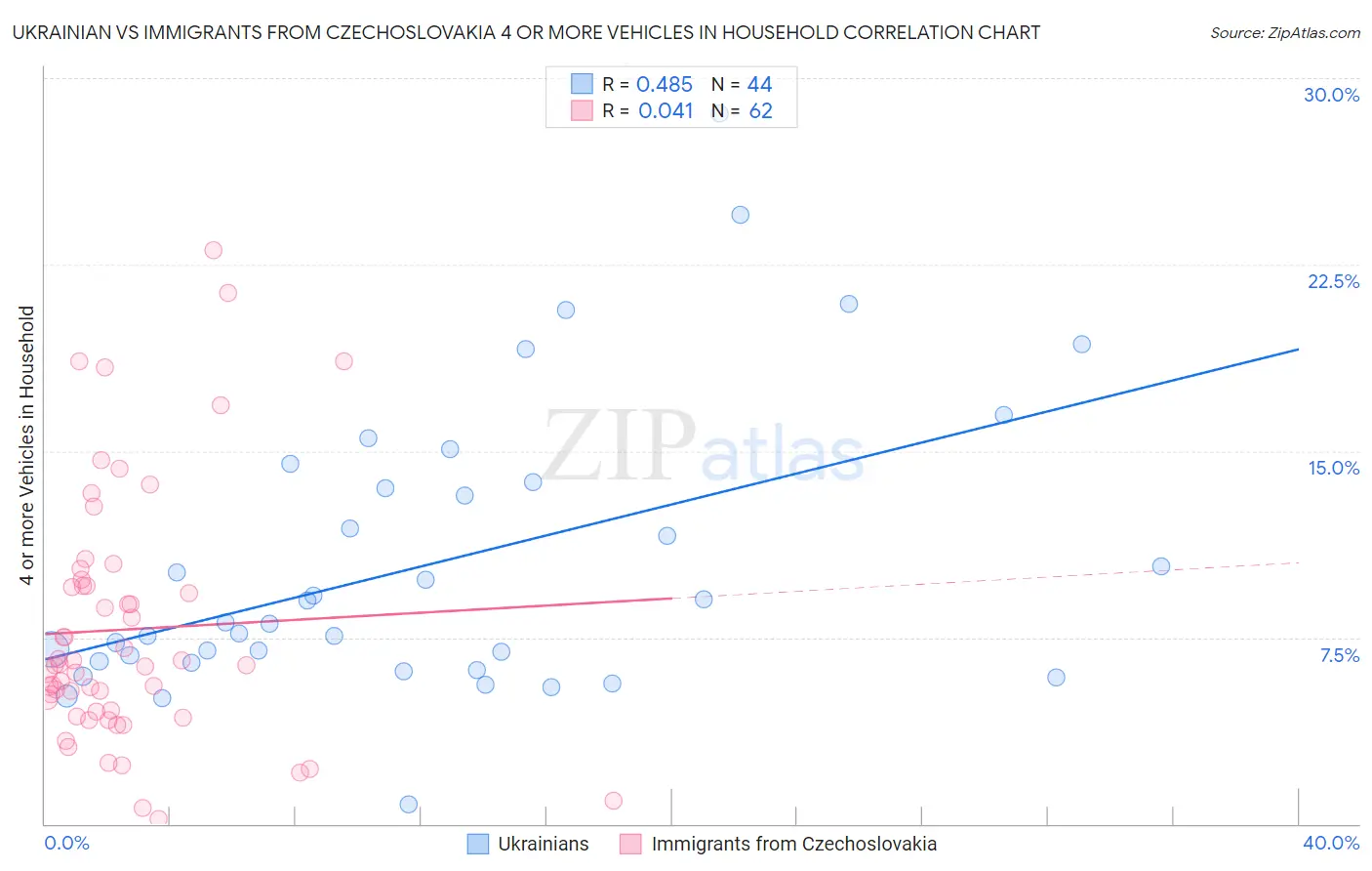 Ukrainian vs Immigrants from Czechoslovakia 4 or more Vehicles in Household