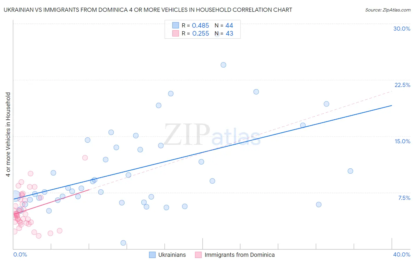 Ukrainian vs Immigrants from Dominica 4 or more Vehicles in Household
