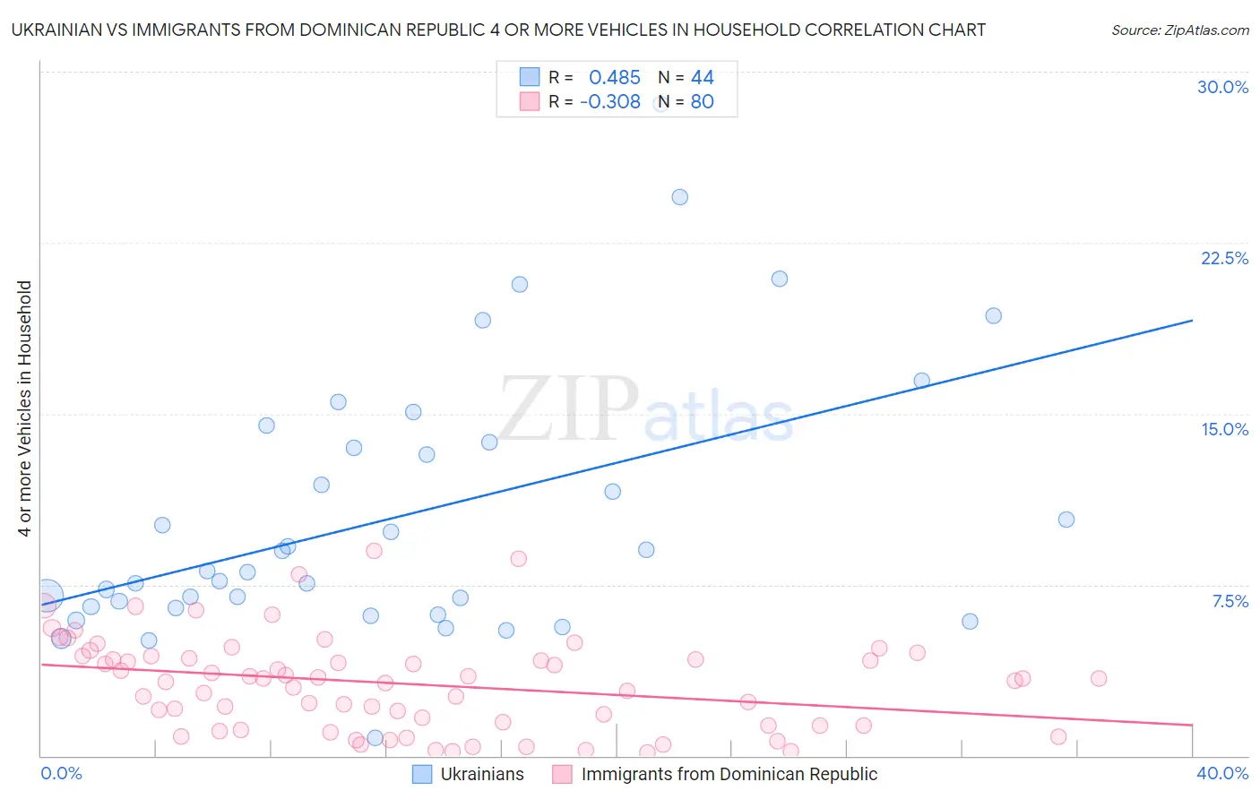 Ukrainian vs Immigrants from Dominican Republic 4 or more Vehicles in Household
