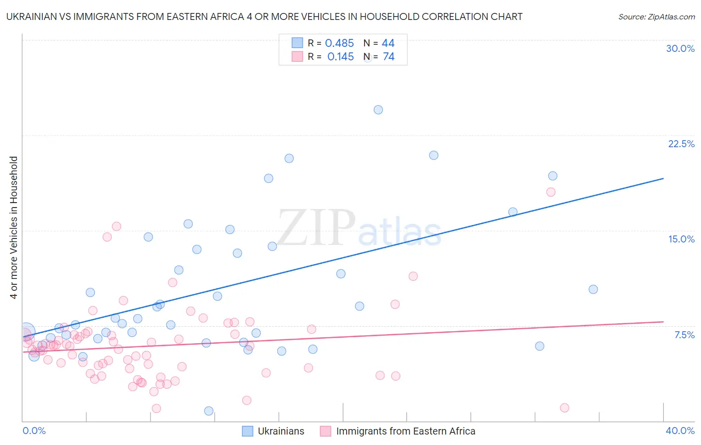 Ukrainian vs Immigrants from Eastern Africa 4 or more Vehicles in Household