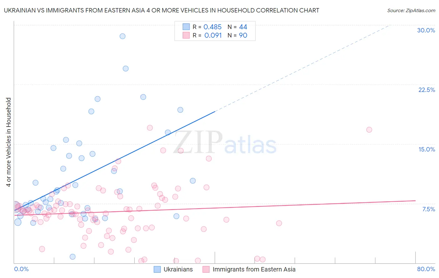 Ukrainian vs Immigrants from Eastern Asia 4 or more Vehicles in Household
