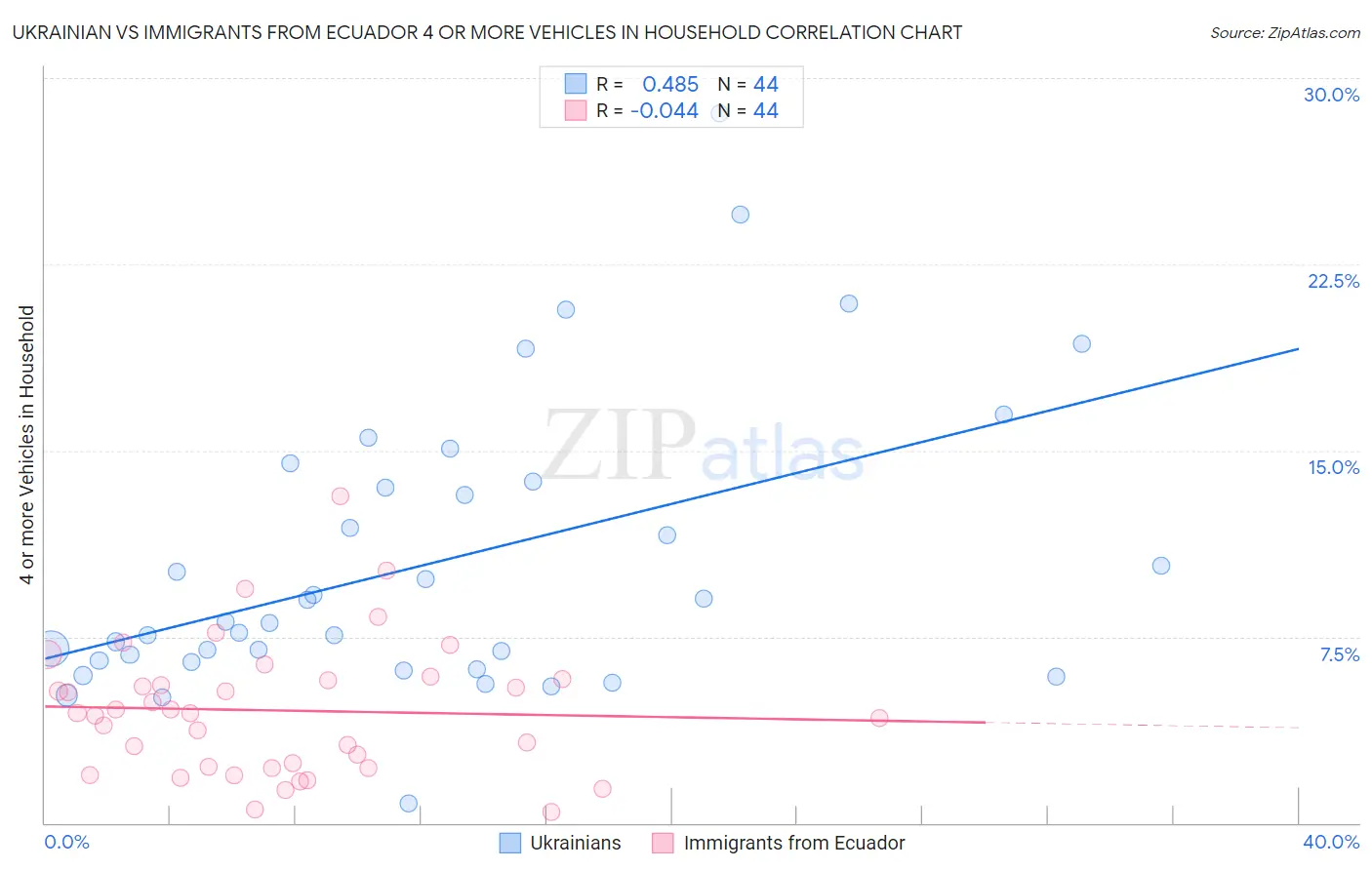 Ukrainian vs Immigrants from Ecuador 4 or more Vehicles in Household