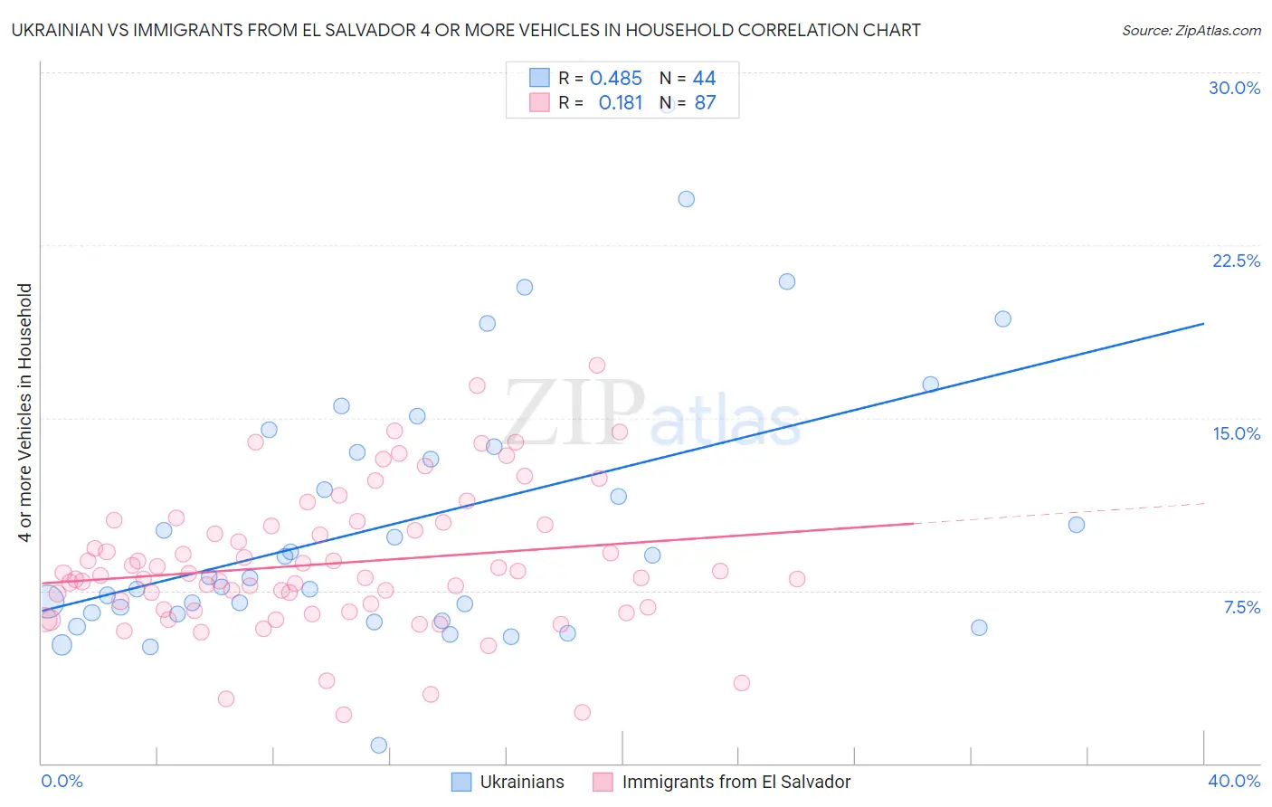 Ukrainian vs Immigrants from El Salvador 4 or more Vehicles in Household