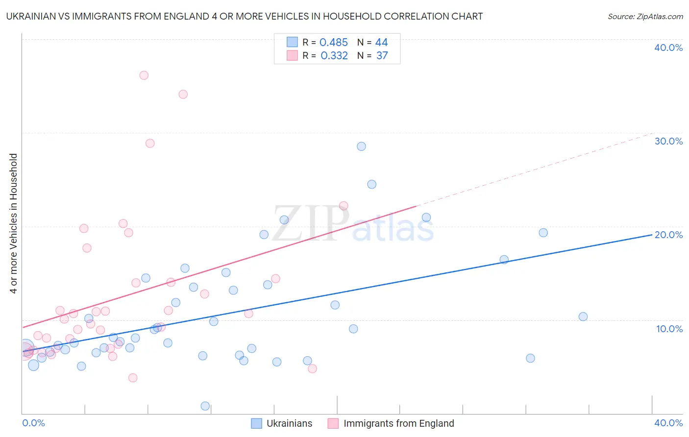 Ukrainian vs Immigrants from England 4 or more Vehicles in Household
