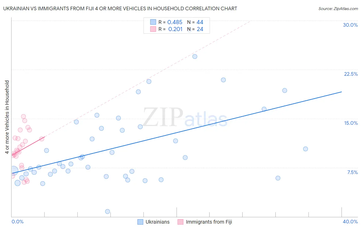 Ukrainian vs Immigrants from Fiji 4 or more Vehicles in Household