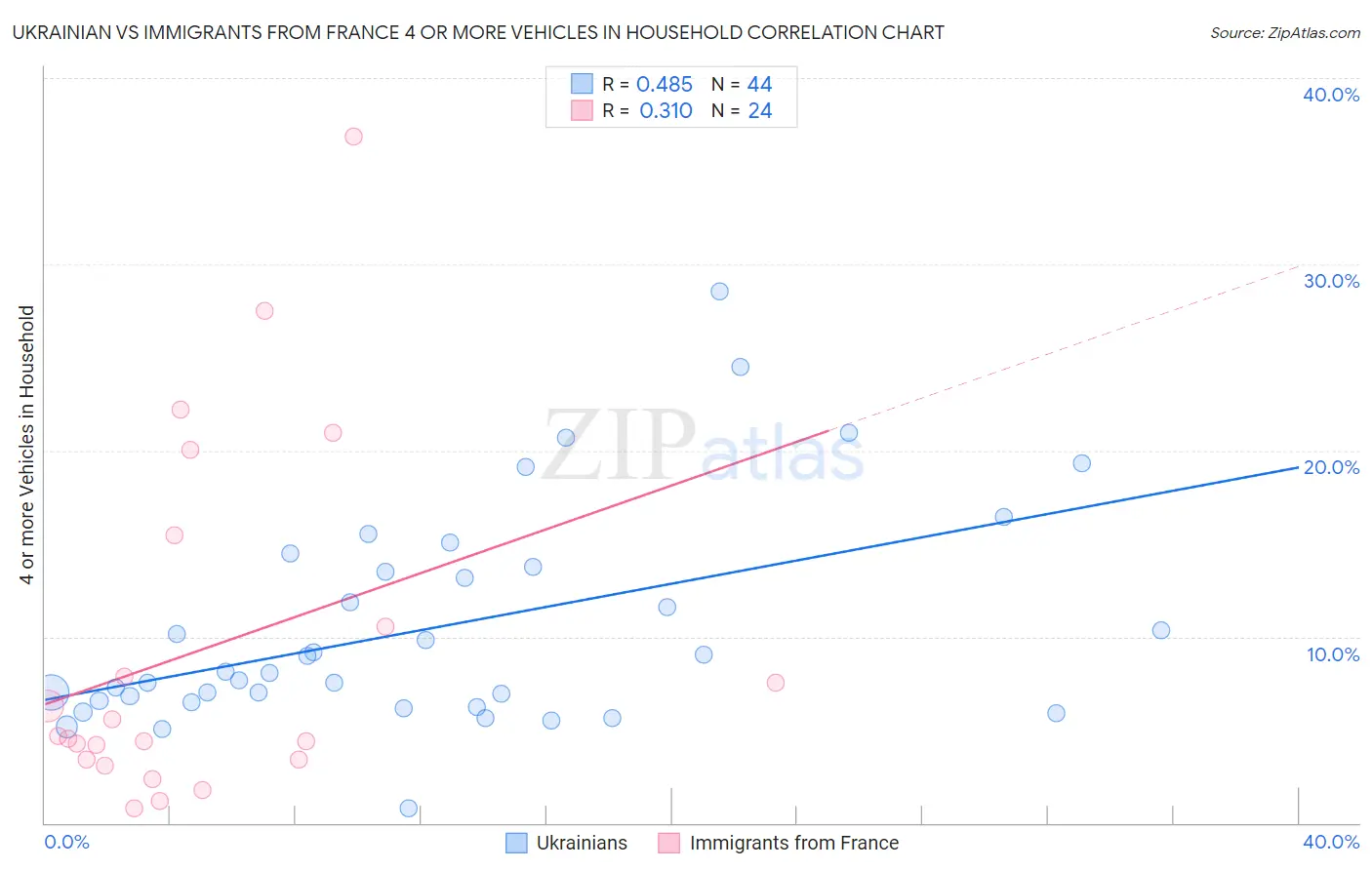 Ukrainian vs Immigrants from France 4 or more Vehicles in Household