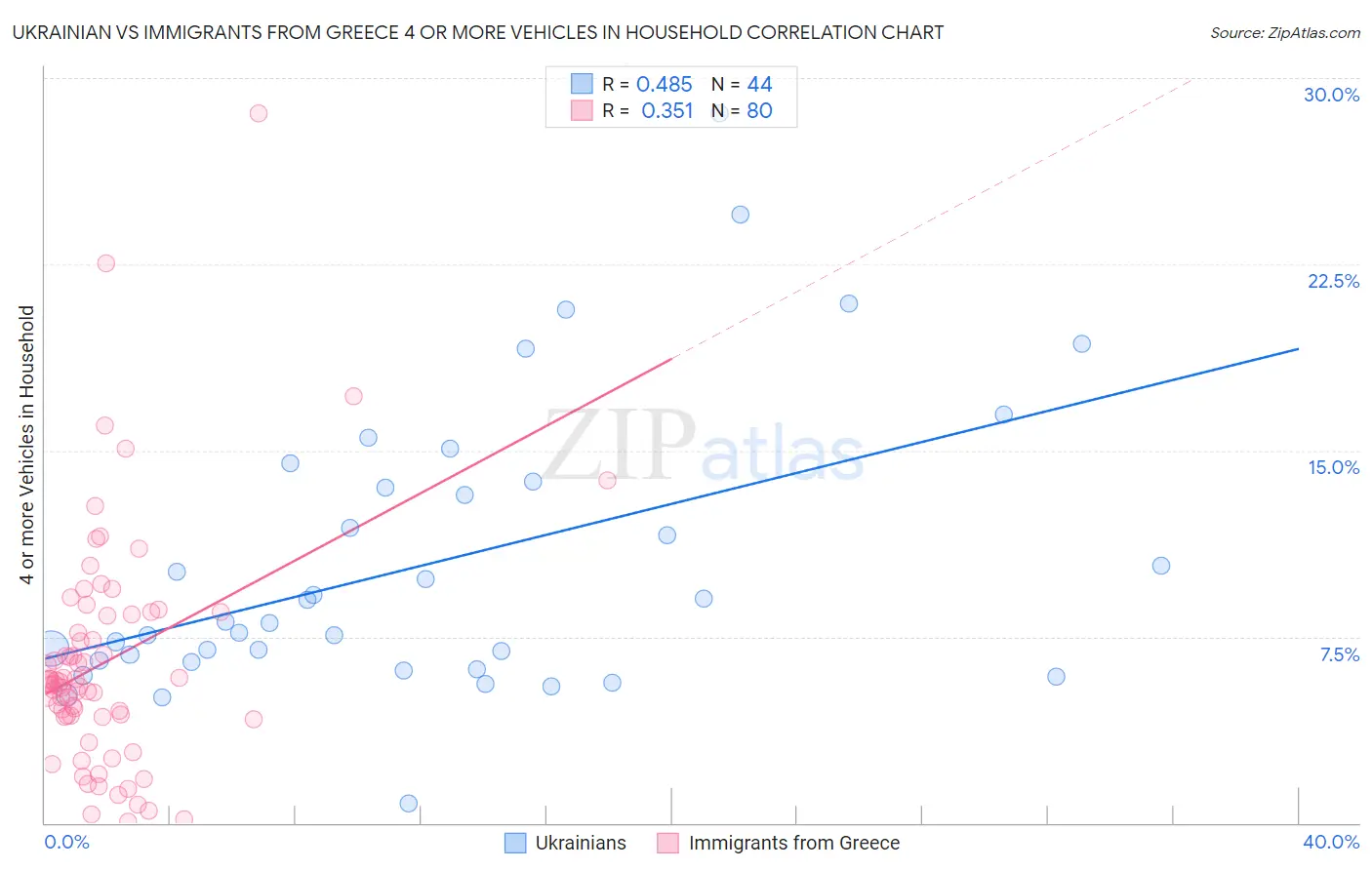 Ukrainian vs Immigrants from Greece 4 or more Vehicles in Household