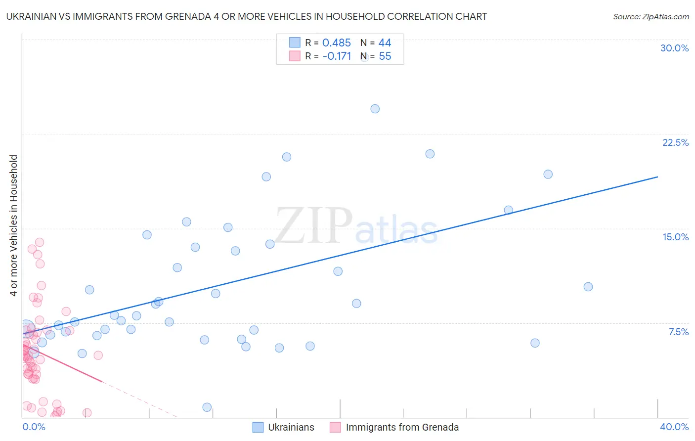 Ukrainian vs Immigrants from Grenada 4 or more Vehicles in Household