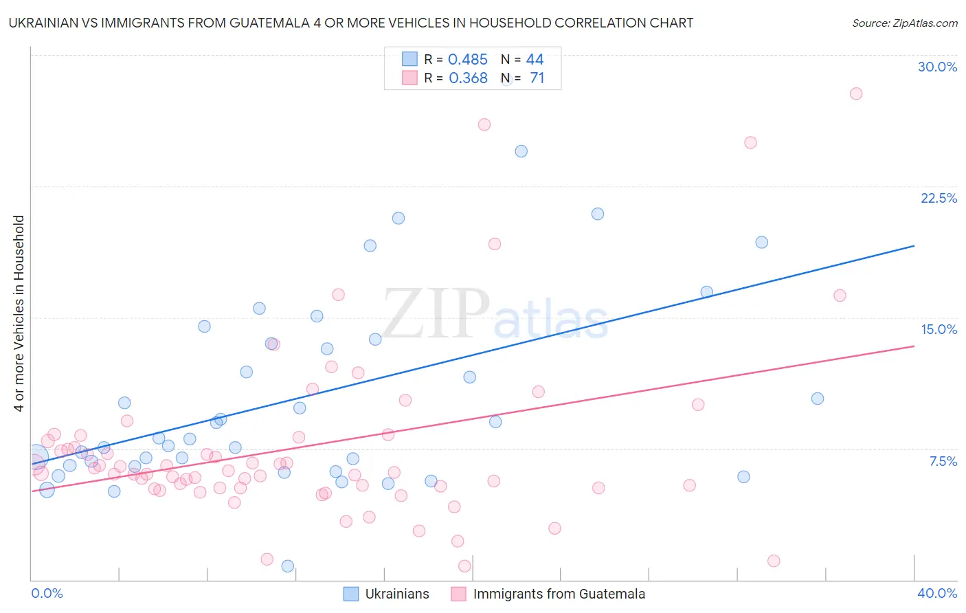 Ukrainian vs Immigrants from Guatemala 4 or more Vehicles in Household