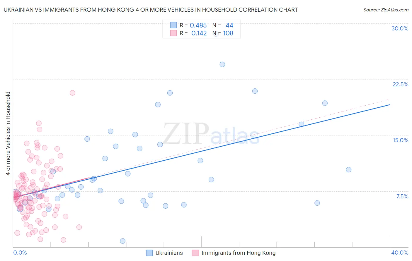 Ukrainian vs Immigrants from Hong Kong 4 or more Vehicles in Household