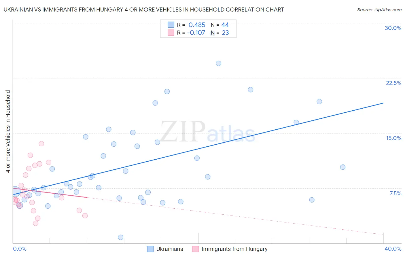 Ukrainian vs Immigrants from Hungary 4 or more Vehicles in Household