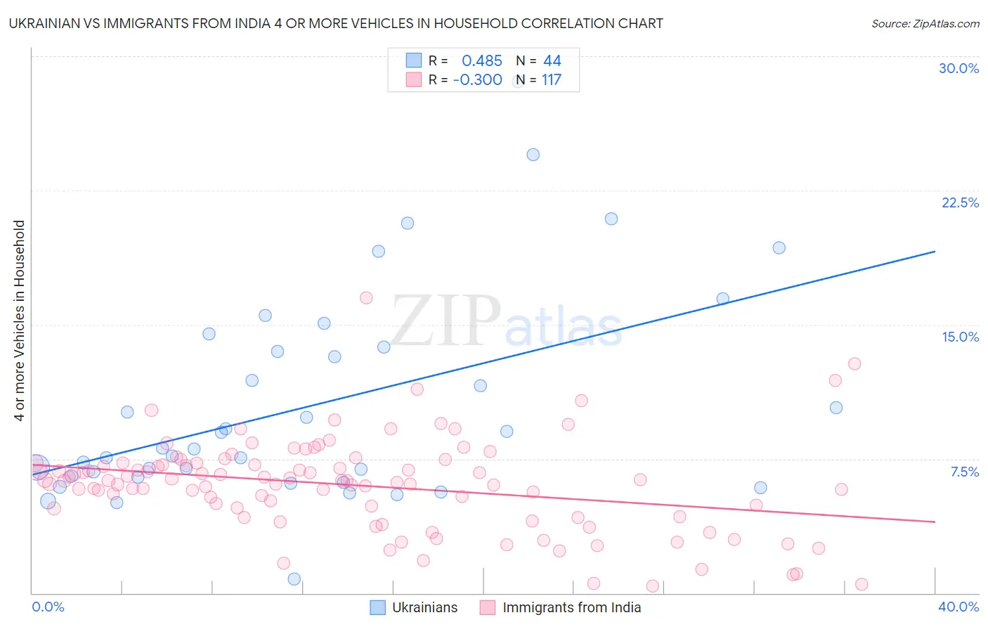 Ukrainian vs Immigrants from India 4 or more Vehicles in Household