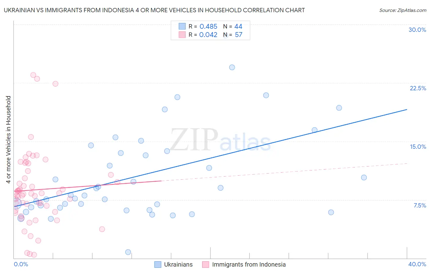 Ukrainian vs Immigrants from Indonesia 4 or more Vehicles in Household