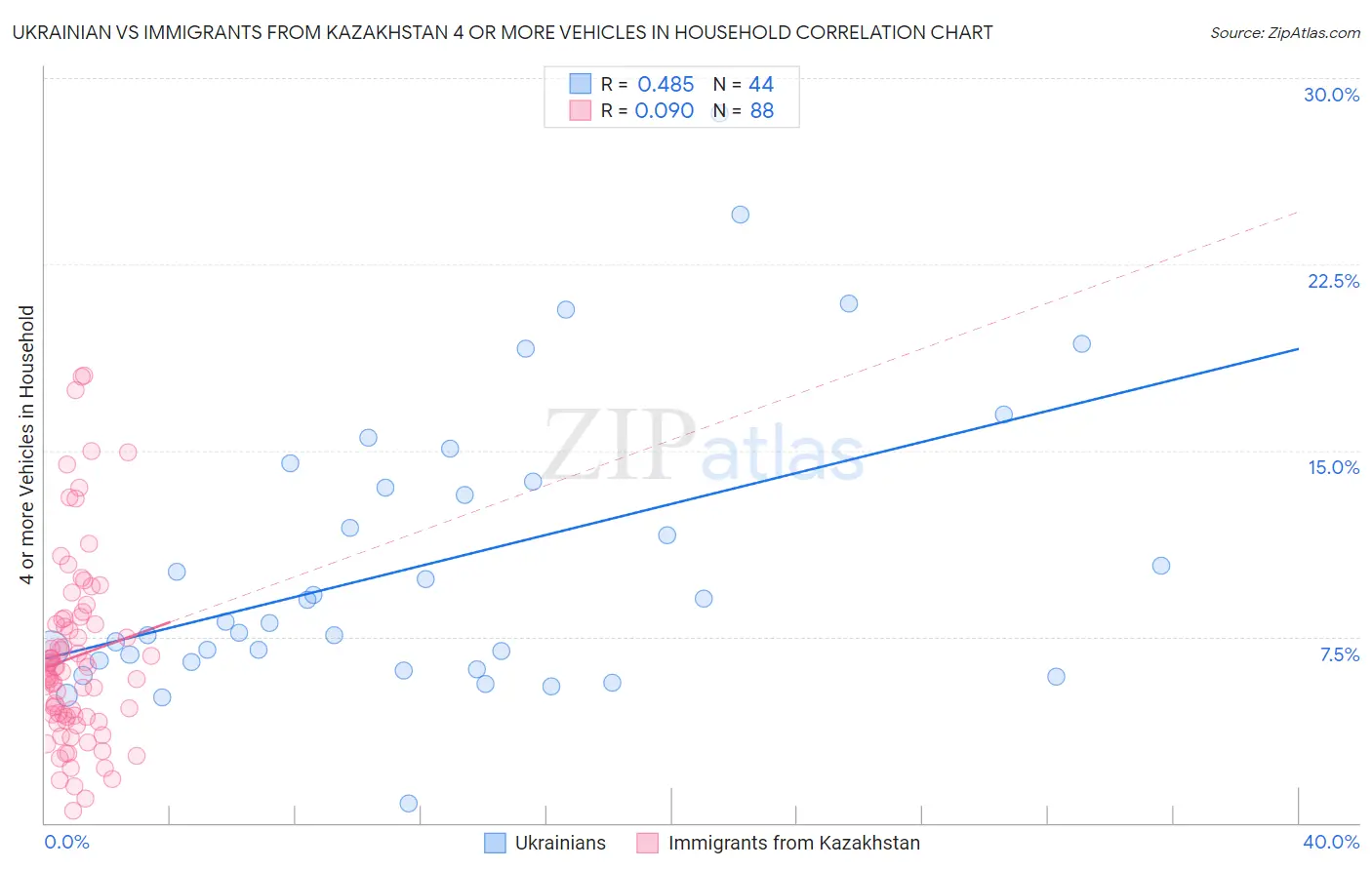 Ukrainian vs Immigrants from Kazakhstan 4 or more Vehicles in Household