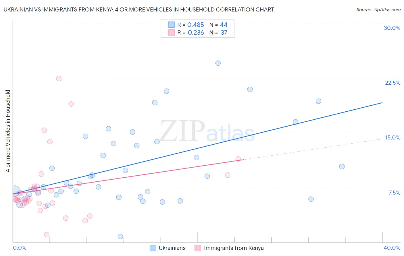 Ukrainian vs Immigrants from Kenya 4 or more Vehicles in Household
