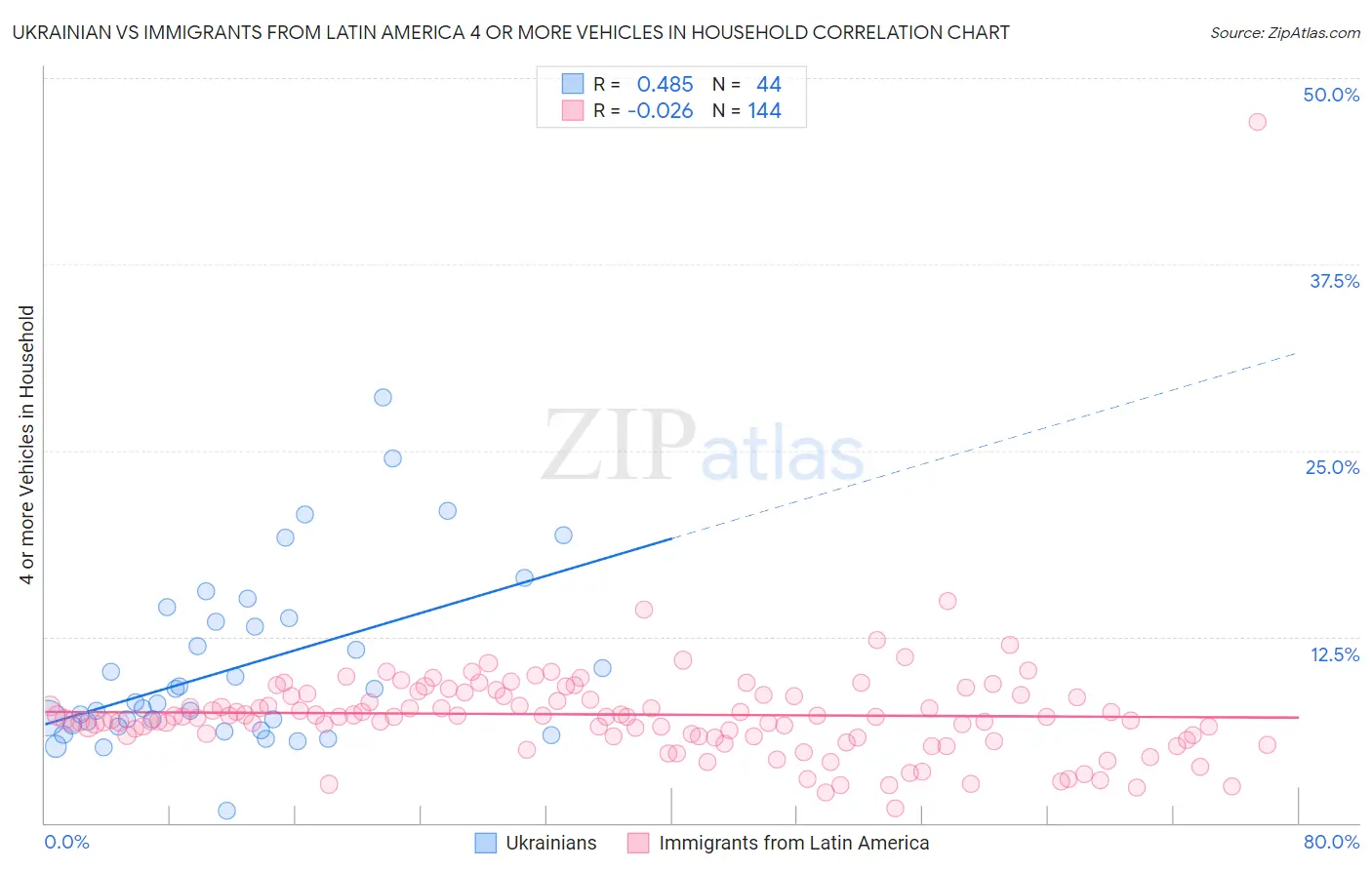 Ukrainian vs Immigrants from Latin America 4 or more Vehicles in Household