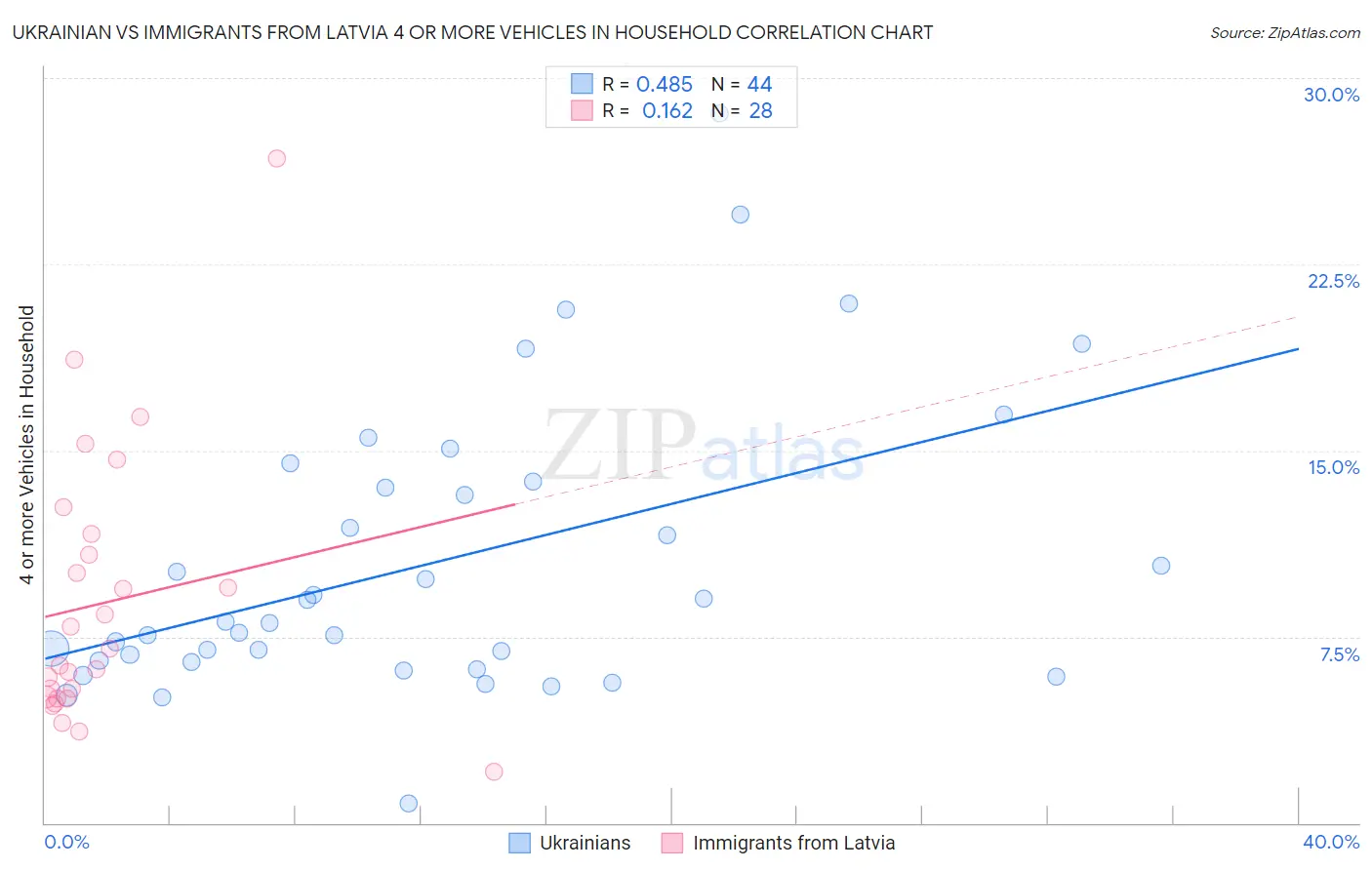 Ukrainian vs Immigrants from Latvia 4 or more Vehicles in Household
