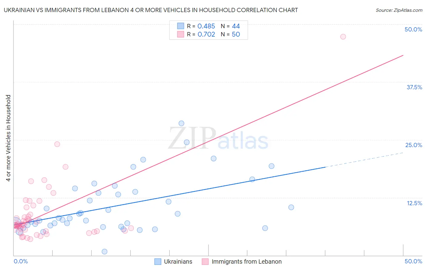 Ukrainian vs Immigrants from Lebanon 4 or more Vehicles in Household