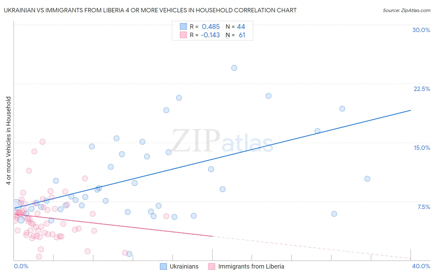 Ukrainian vs Immigrants from Liberia 4 or more Vehicles in Household