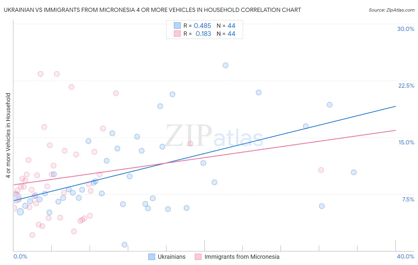 Ukrainian vs Immigrants from Micronesia 4 or more Vehicles in Household
