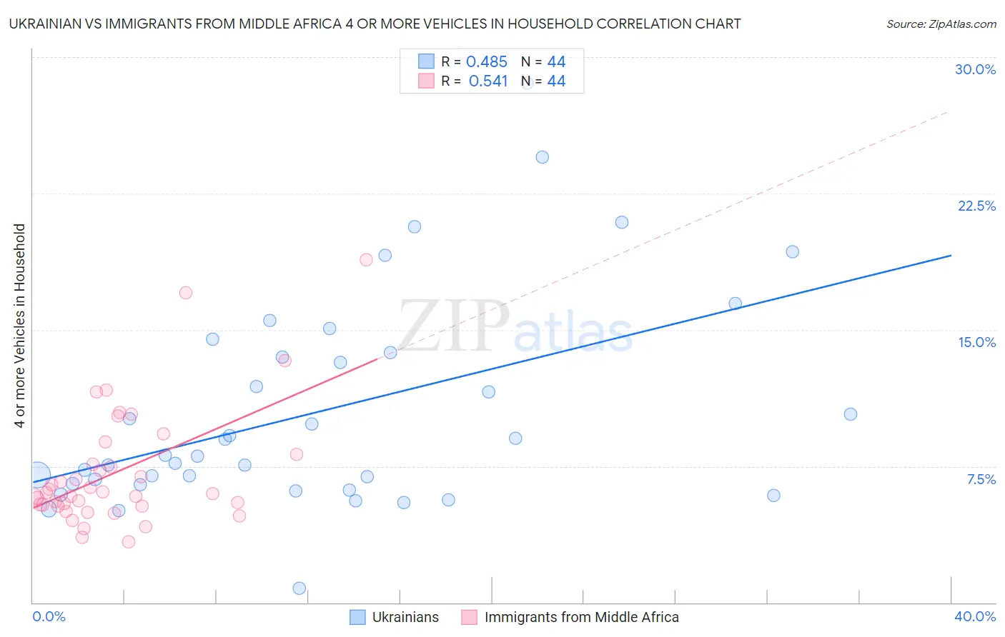 Ukrainian vs Immigrants from Middle Africa 4 or more Vehicles in Household