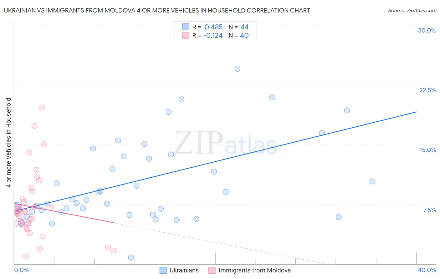 Ukrainian vs Immigrants from Moldova 4 or more Vehicles in Household