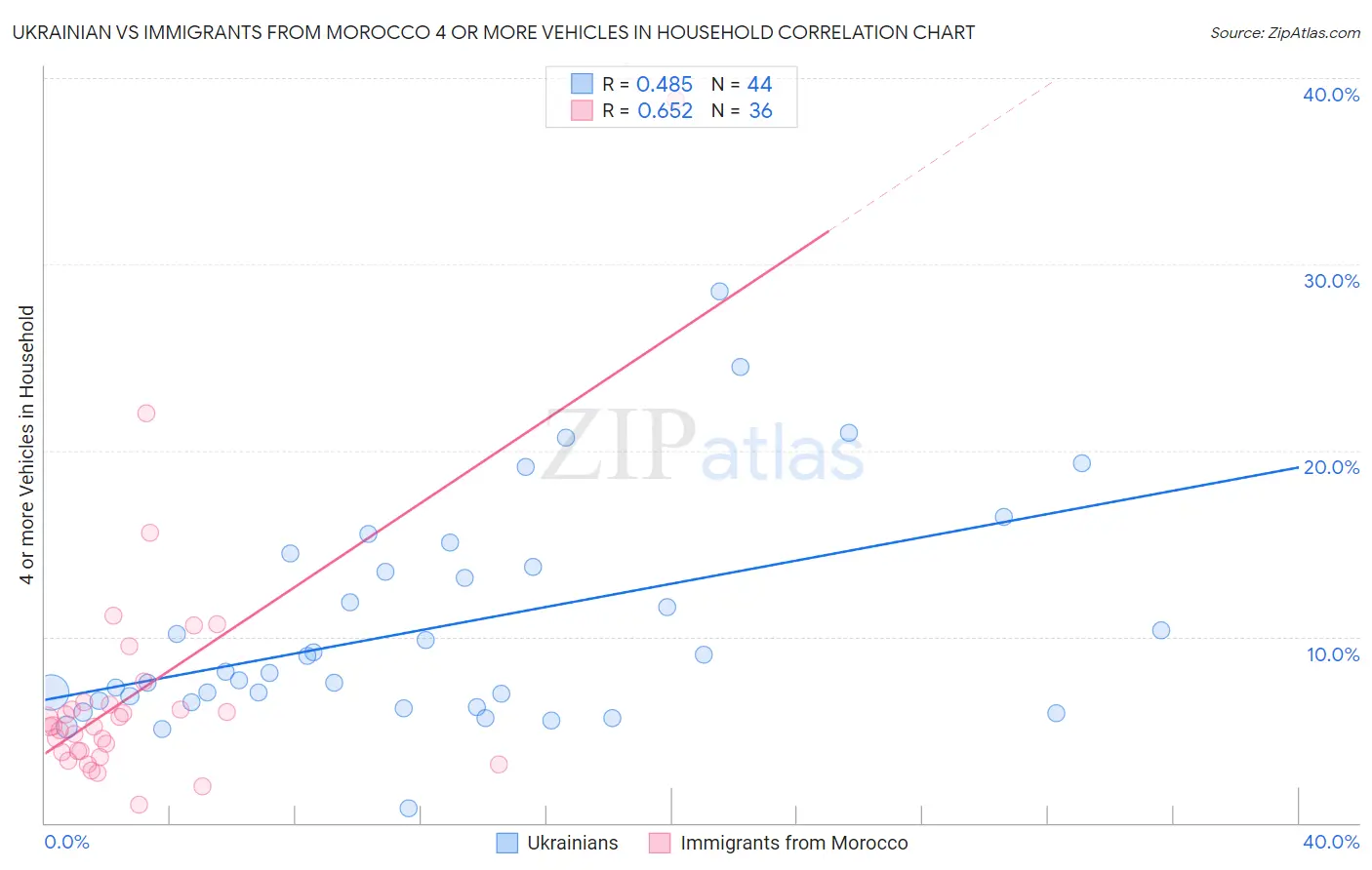 Ukrainian vs Immigrants from Morocco 4 or more Vehicles in Household