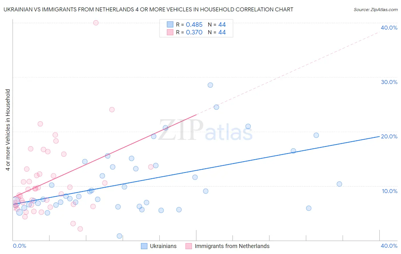 Ukrainian vs Immigrants from Netherlands 4 or more Vehicles in Household