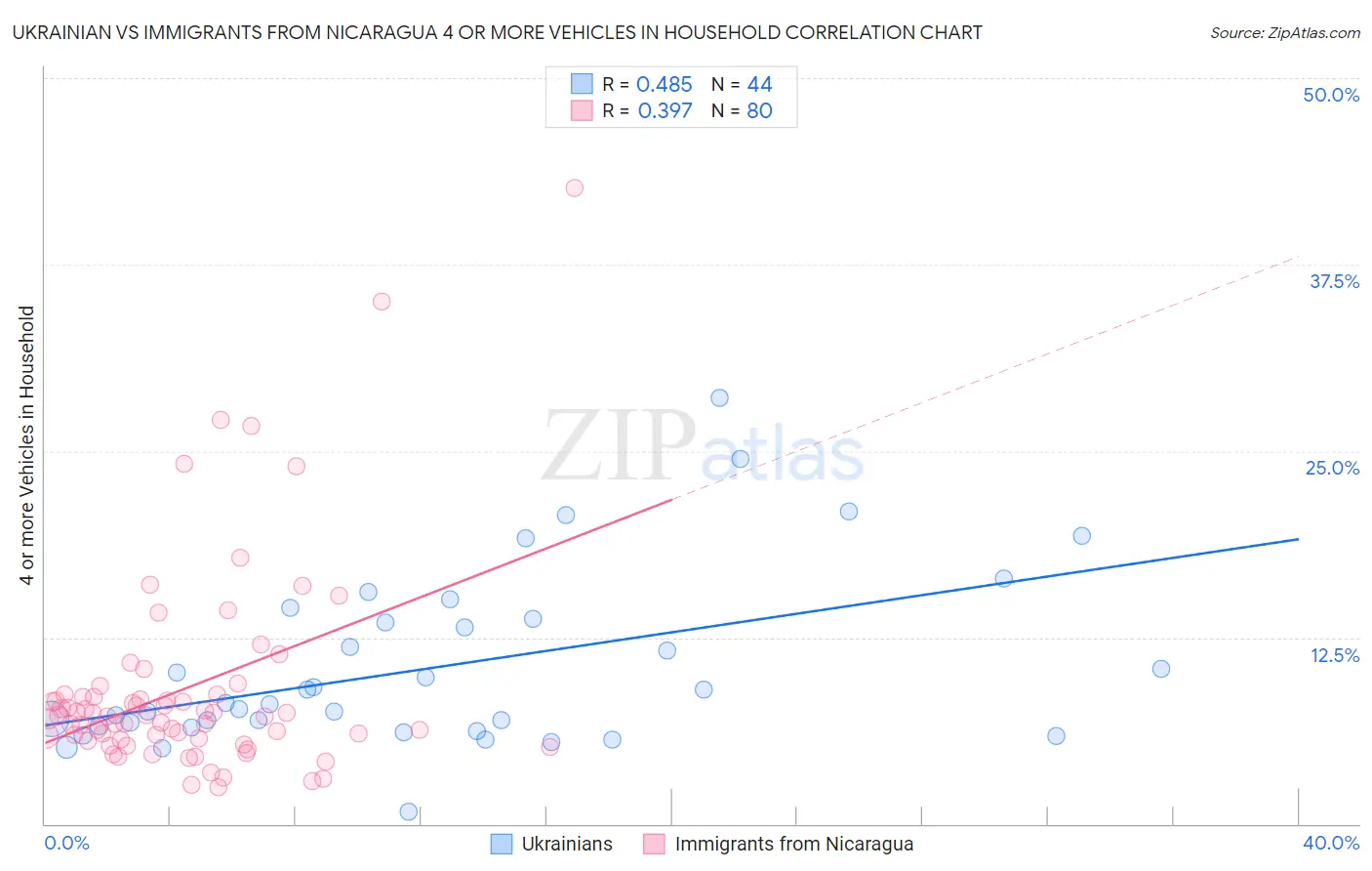 Ukrainian vs Immigrants from Nicaragua 4 or more Vehicles in Household