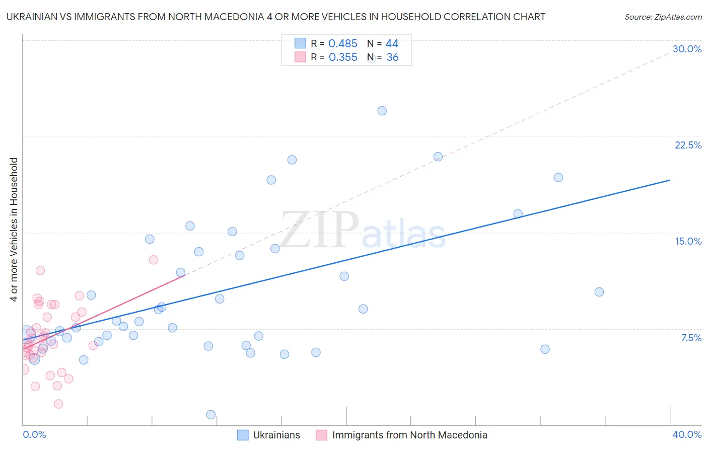 Ukrainian vs Immigrants from North Macedonia 4 or more Vehicles in Household