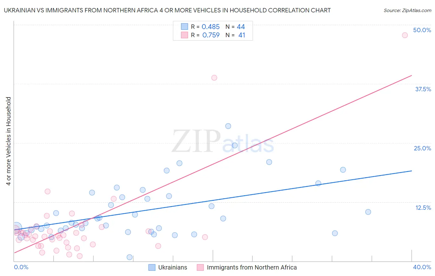 Ukrainian vs Immigrants from Northern Africa 4 or more Vehicles in Household
