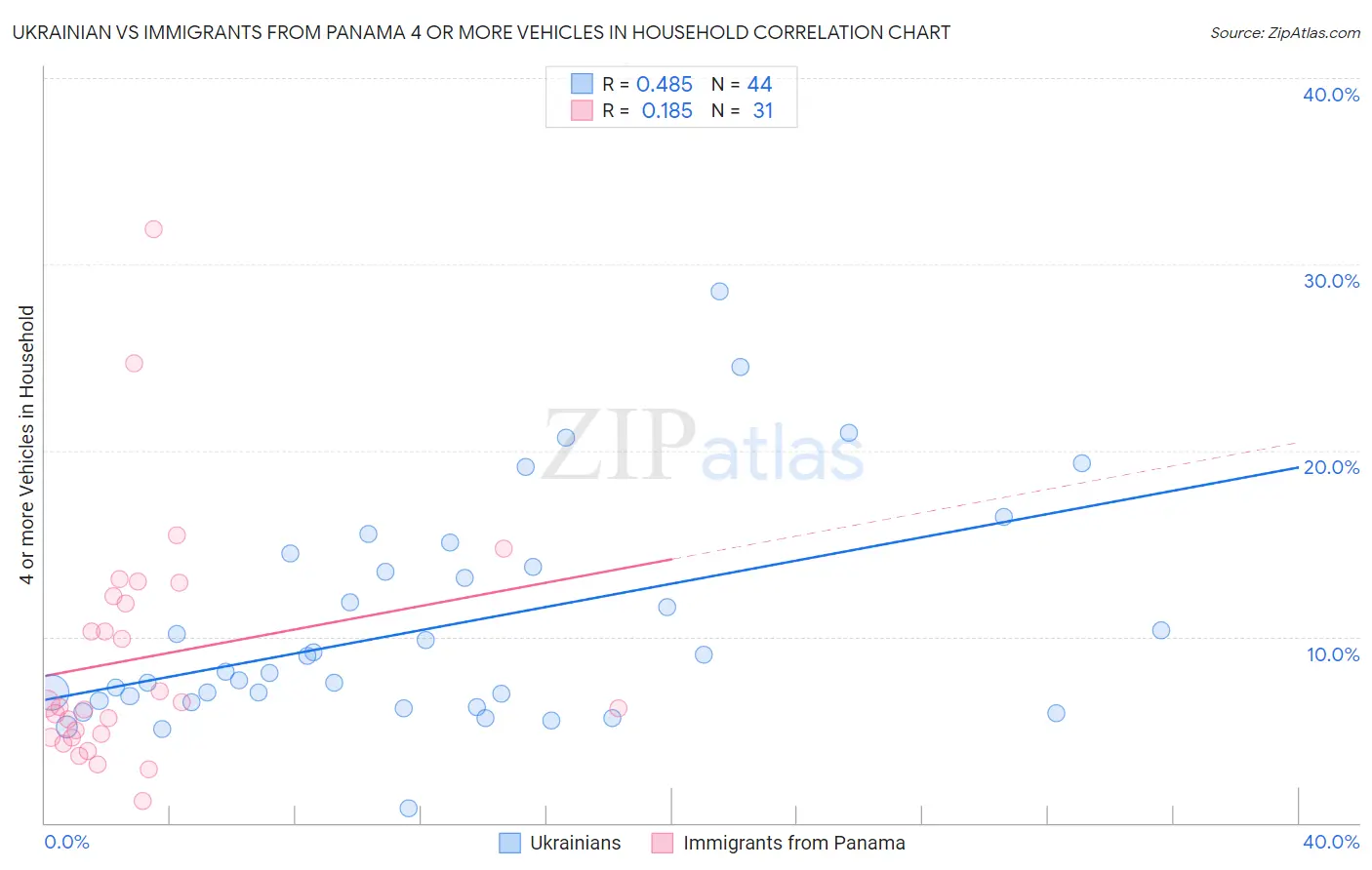 Ukrainian vs Immigrants from Panama 4 or more Vehicles in Household