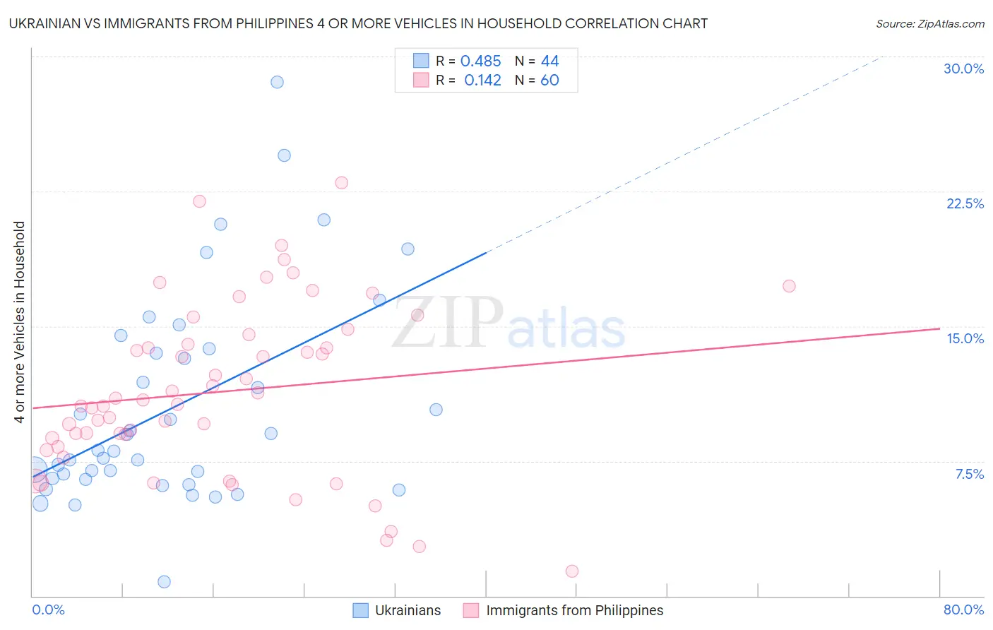 Ukrainian vs Immigrants from Philippines 4 or more Vehicles in Household