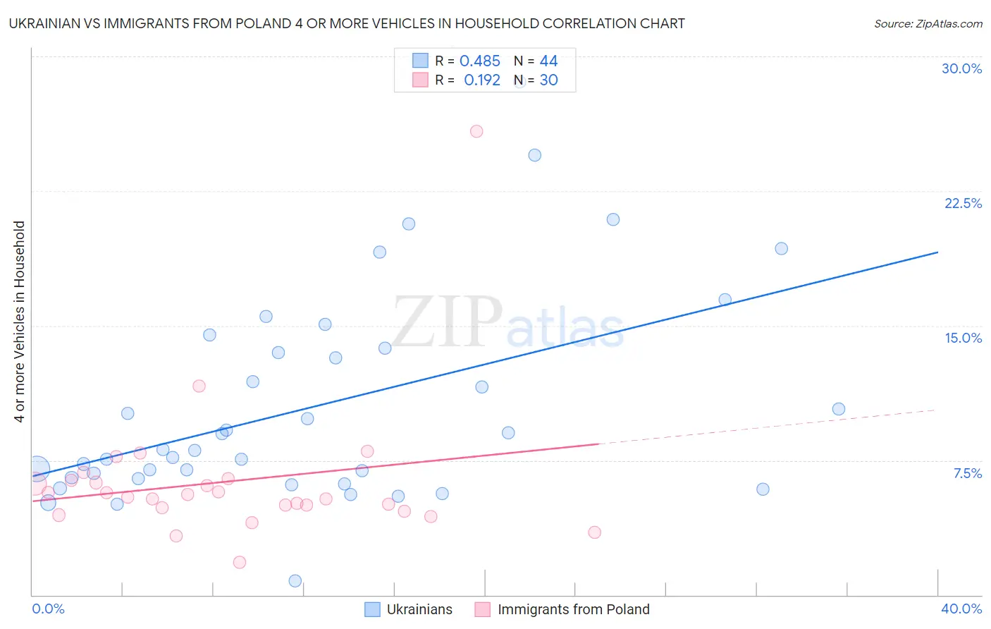 Ukrainian vs Immigrants from Poland 4 or more Vehicles in Household