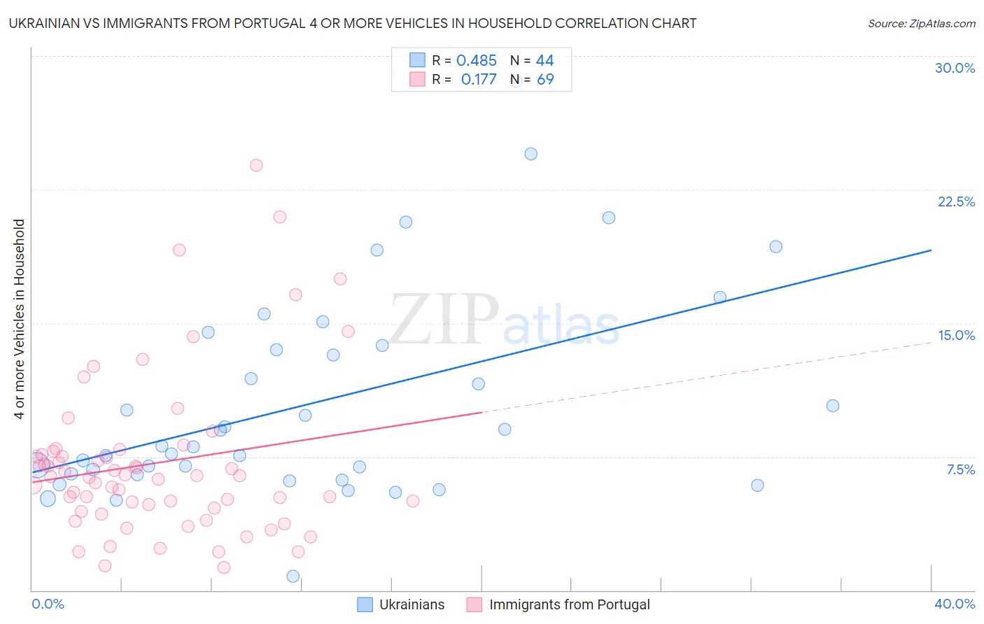 Ukrainian vs Immigrants from Portugal 4 or more Vehicles in Household