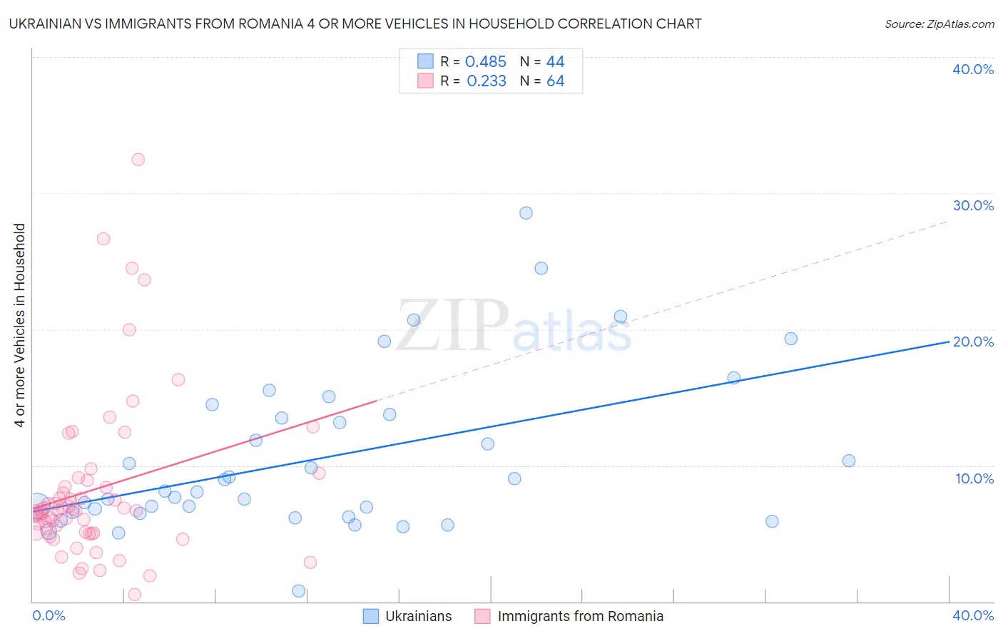 Ukrainian vs Immigrants from Romania 4 or more Vehicles in Household