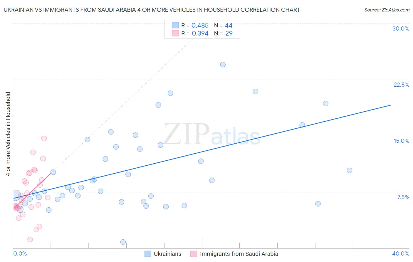 Ukrainian vs Immigrants from Saudi Arabia 4 or more Vehicles in Household