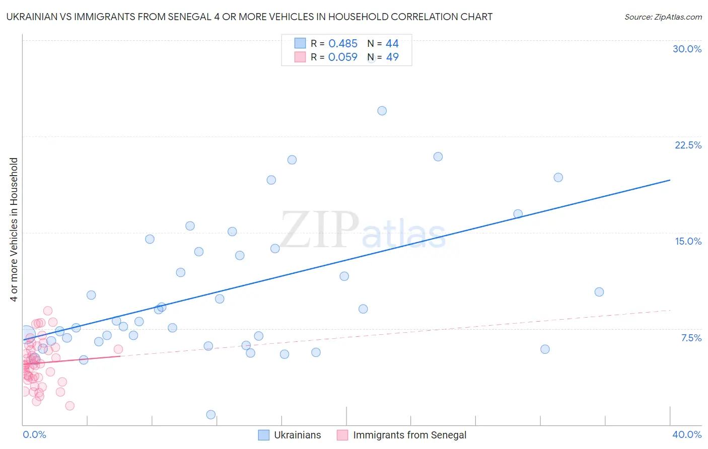 Ukrainian vs Immigrants from Senegal 4 or more Vehicles in Household