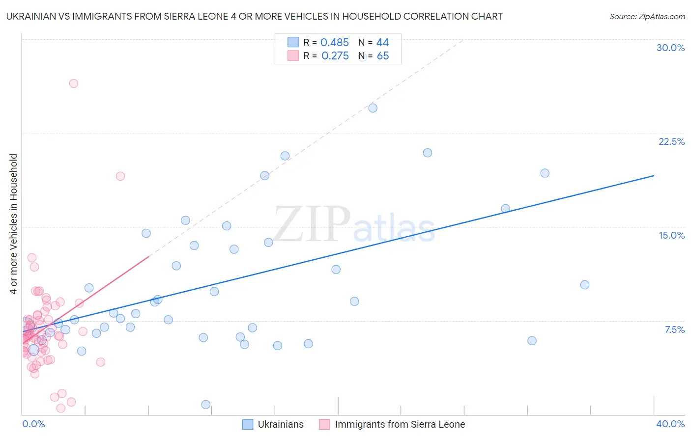 Ukrainian vs Immigrants from Sierra Leone 4 or more Vehicles in Household