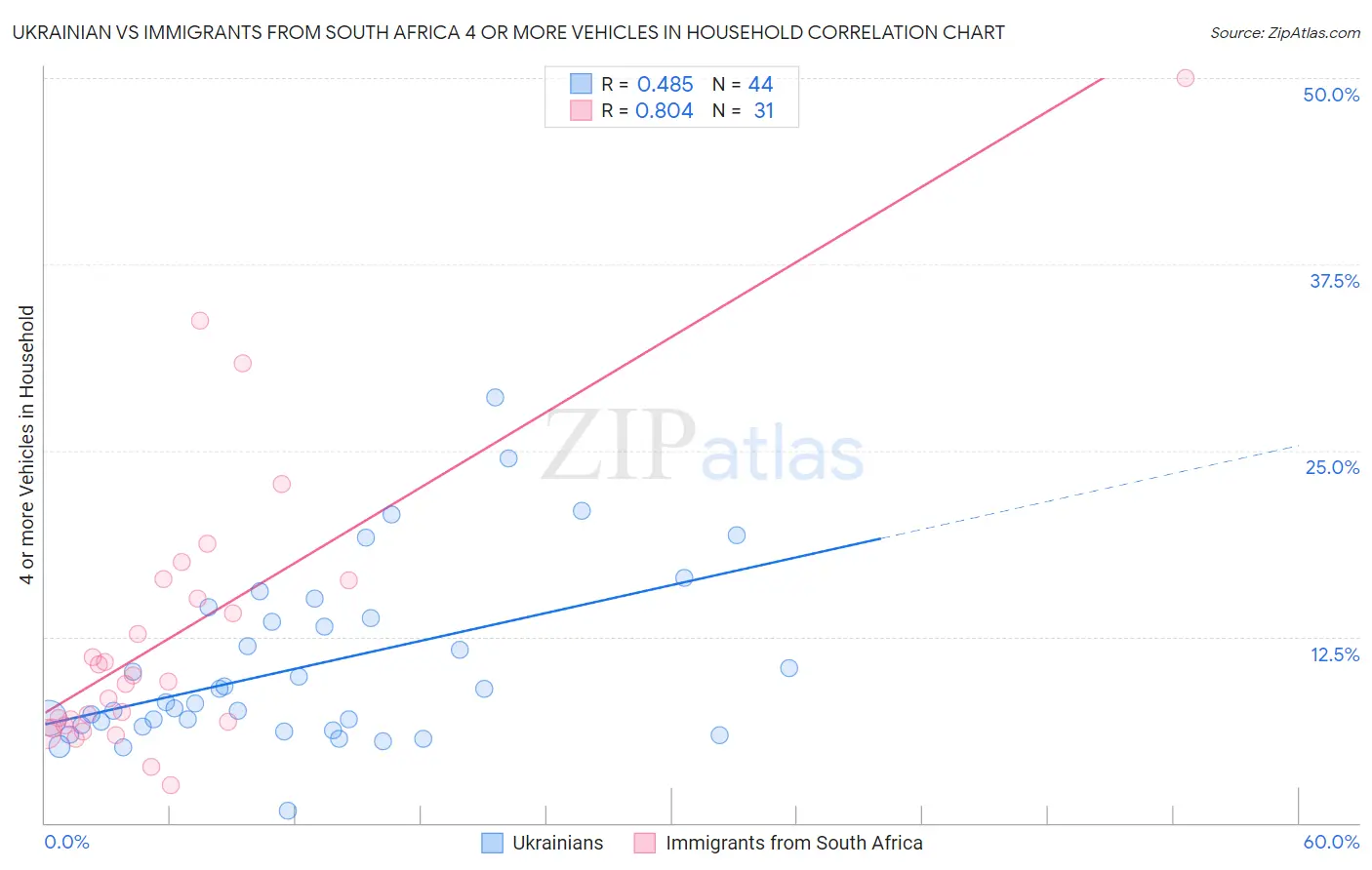 Ukrainian vs Immigrants from South Africa 4 or more Vehicles in Household