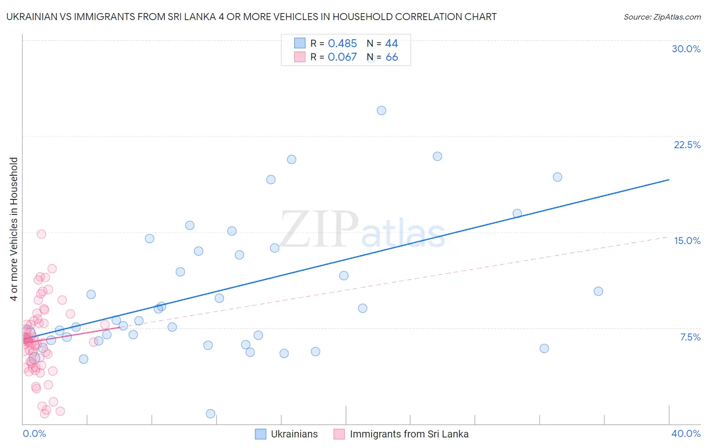 Ukrainian vs Immigrants from Sri Lanka 4 or more Vehicles in Household