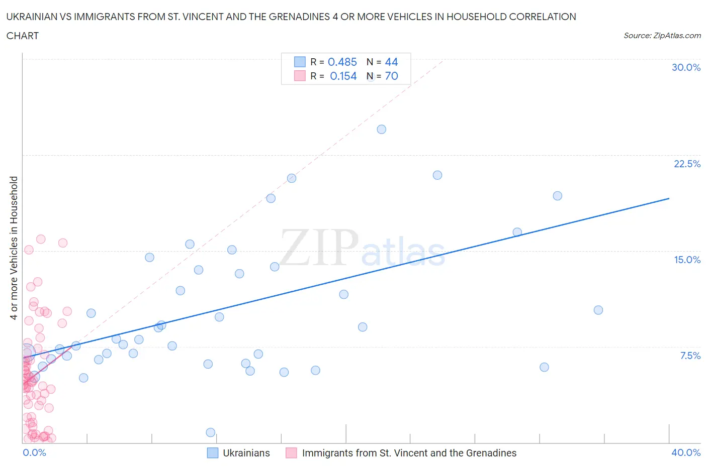 Ukrainian vs Immigrants from St. Vincent and the Grenadines 4 or more Vehicles in Household