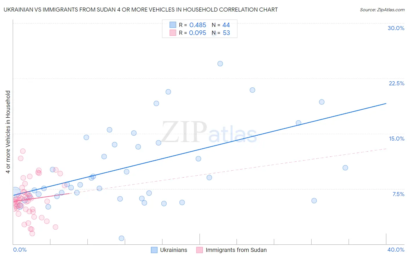 Ukrainian vs Immigrants from Sudan 4 or more Vehicles in Household