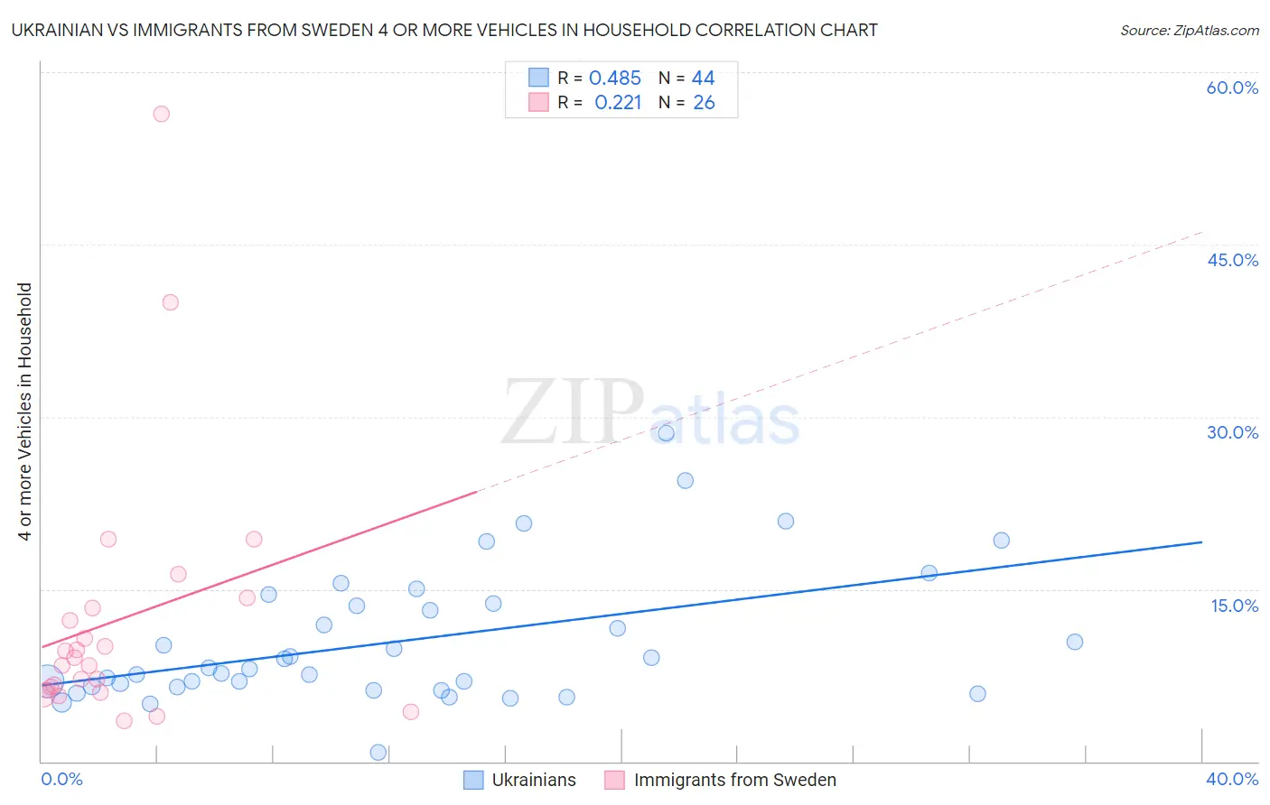 Ukrainian vs Immigrants from Sweden 4 or more Vehicles in Household