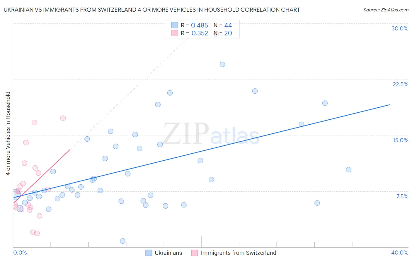 Ukrainian vs Immigrants from Switzerland 4 or more Vehicles in Household