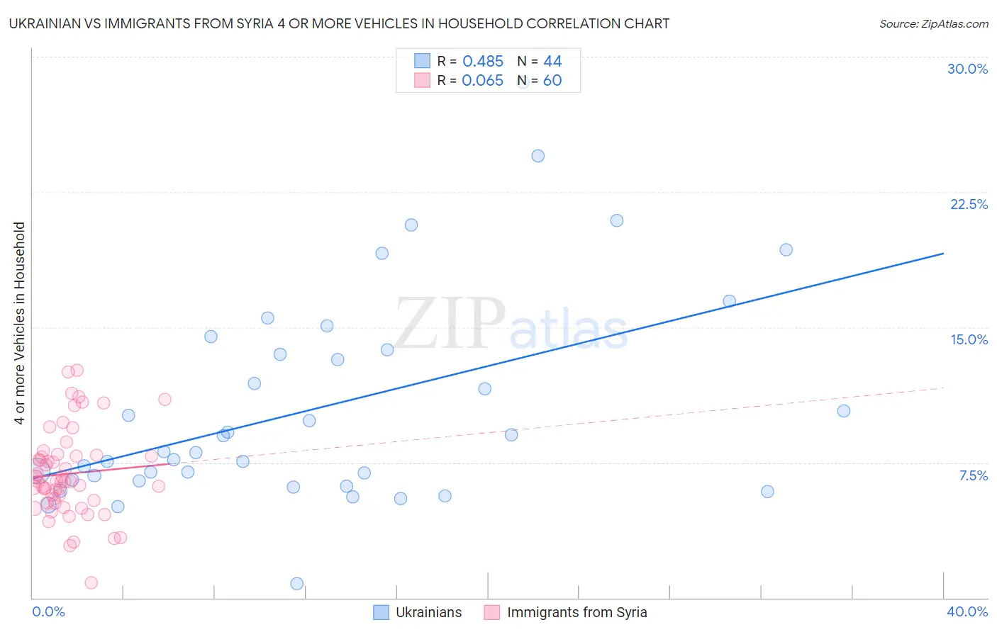 Ukrainian vs Immigrants from Syria 4 or more Vehicles in Household