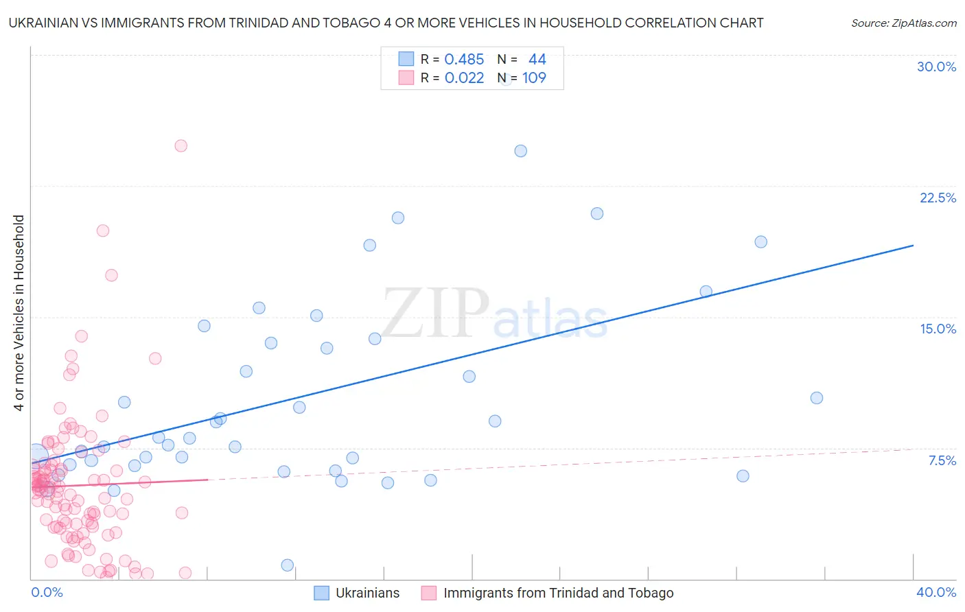 Ukrainian vs Immigrants from Trinidad and Tobago 4 or more Vehicles in Household