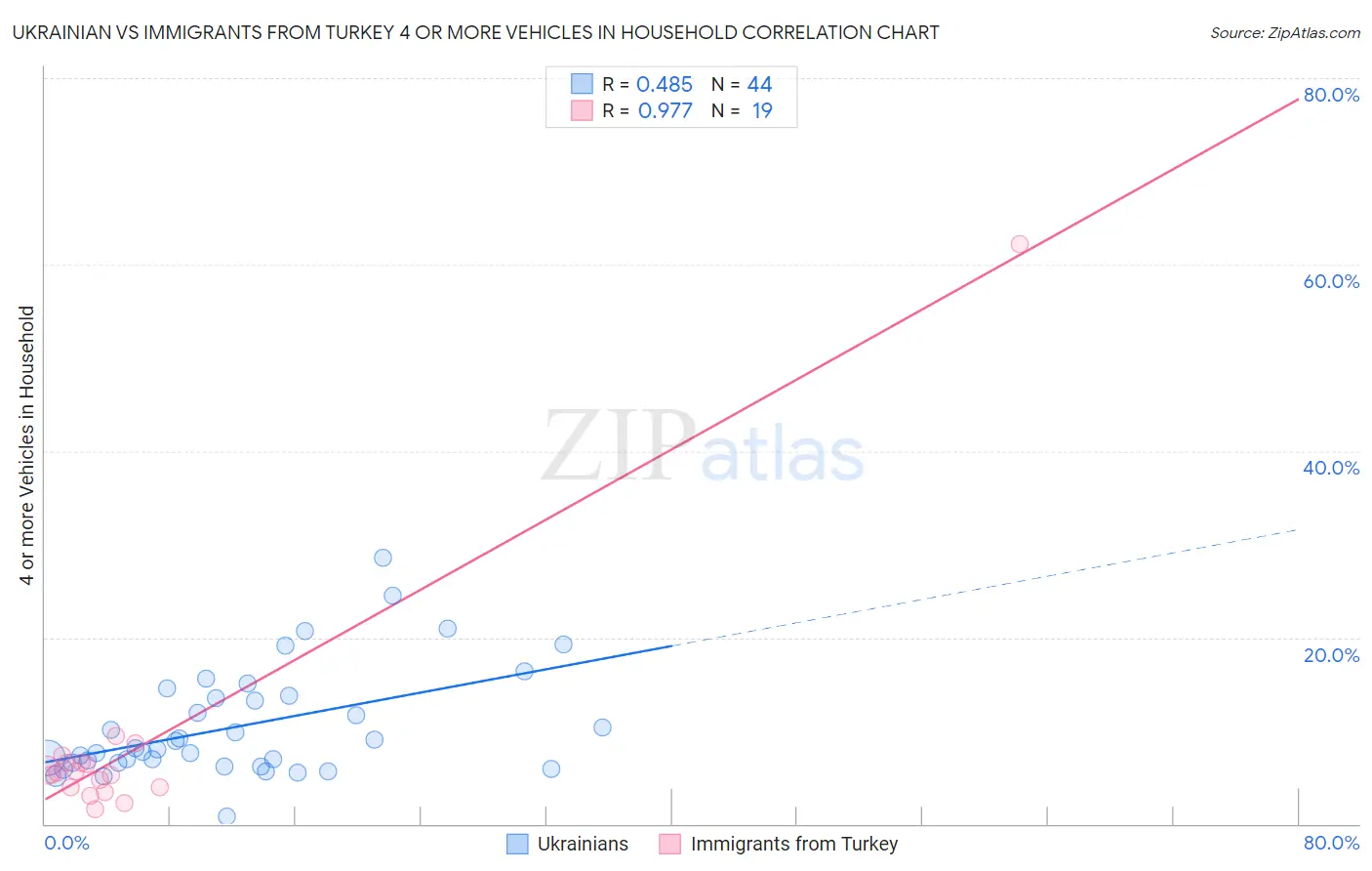 Ukrainian vs Immigrants from Turkey 4 or more Vehicles in Household