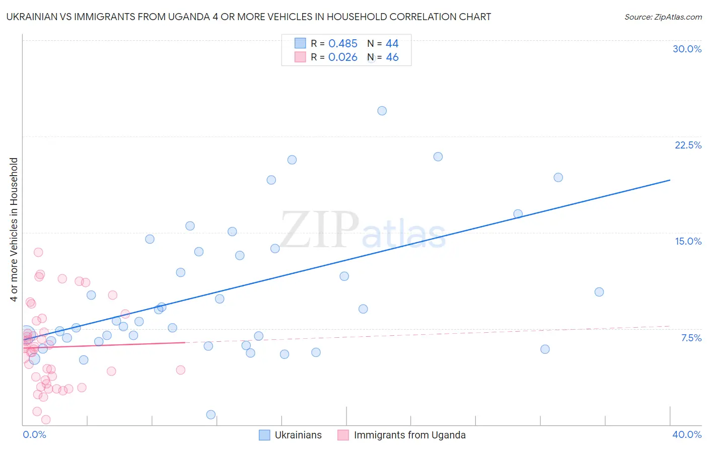 Ukrainian vs Immigrants from Uganda 4 or more Vehicles in Household