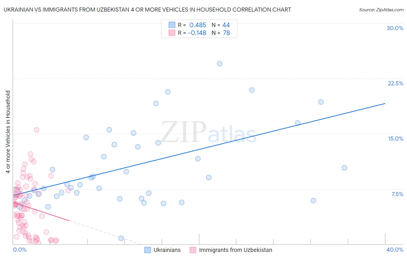 Ukrainian vs Immigrants from Uzbekistan 4 or more Vehicles in Household